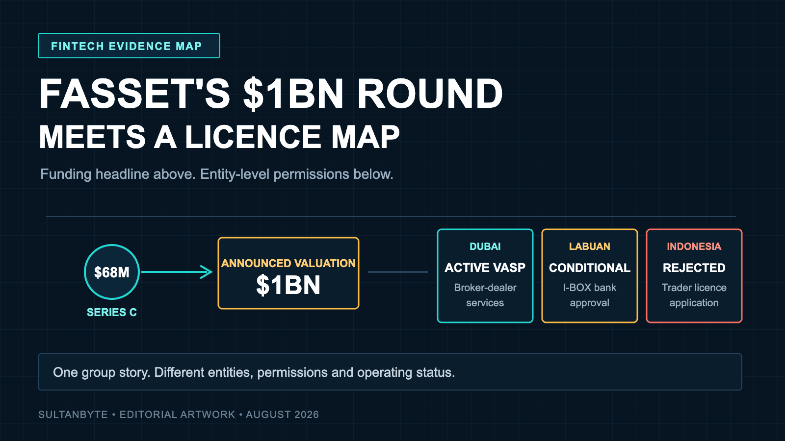 Fasset's $1bn round: the licence map behind the headline