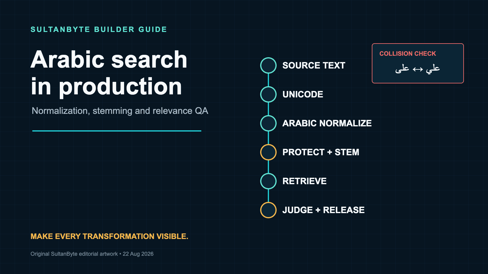 Arabic search in production: normalization, stemming and relevance QA