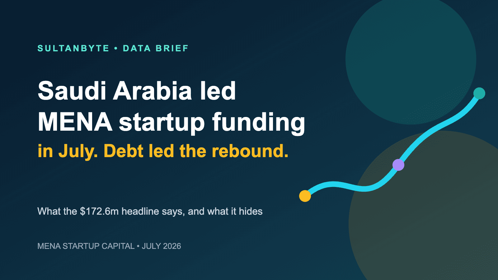 Saudi Arabia Led MENA Startup Funding in July, but Debt Drove the Rebound