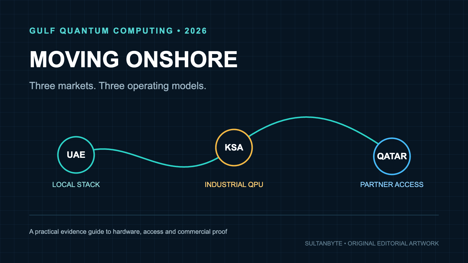 Gulf quantum computing is moving onshore. What is actually usable?