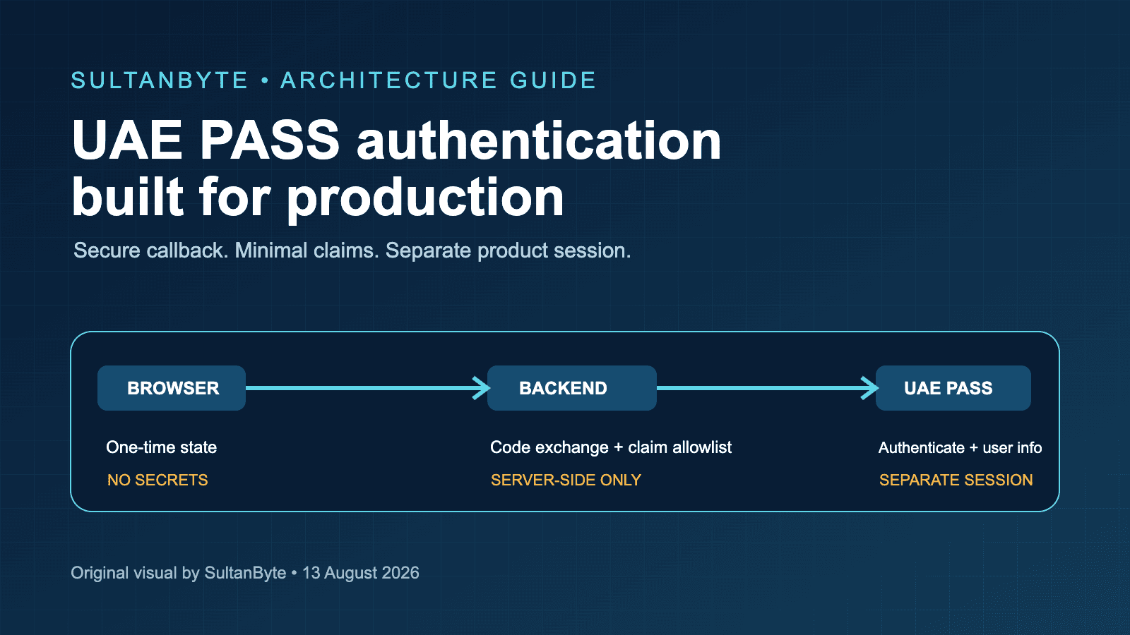 UAE PASS Authentication: A Production Architecture Guide