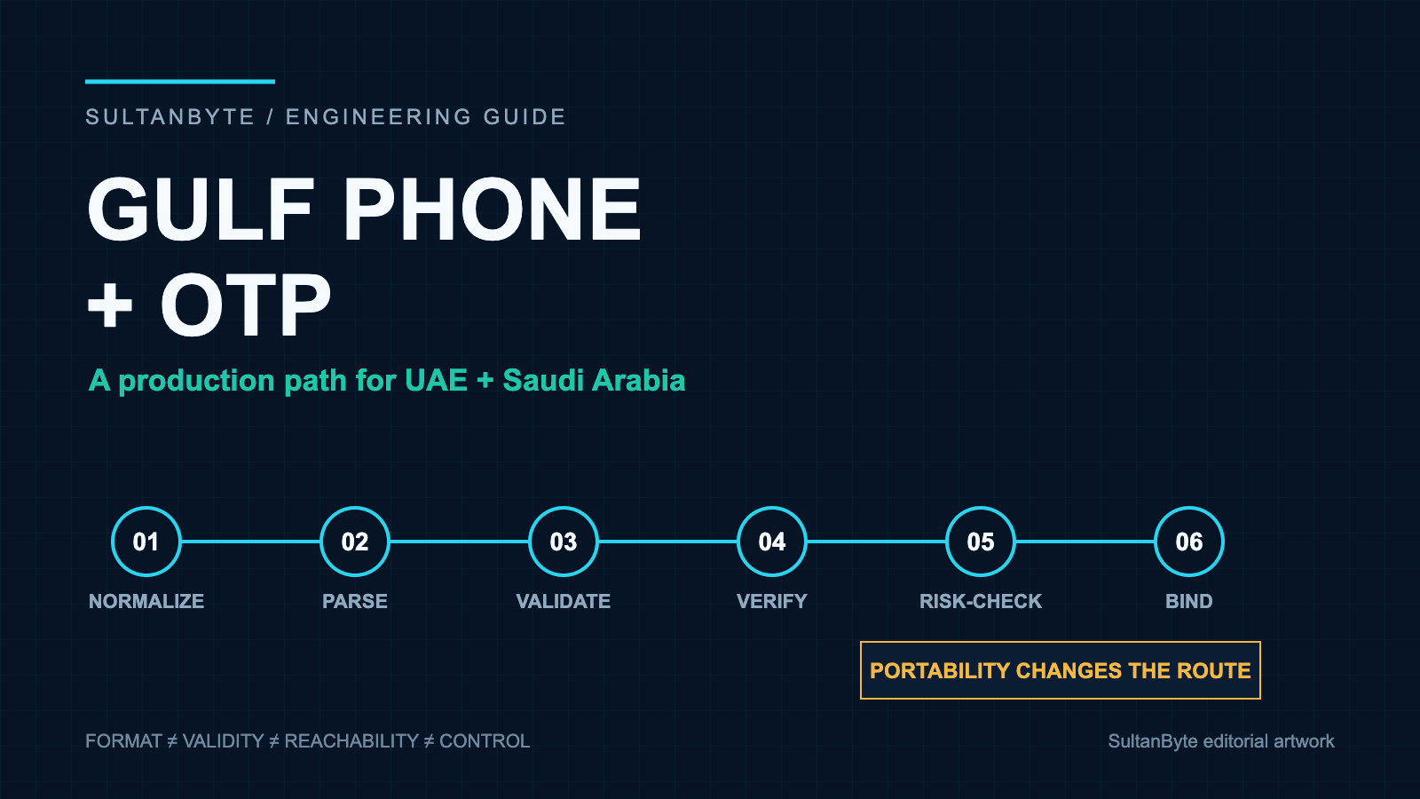 Phone numbers and SMS OTP in the Gulf: a production guide