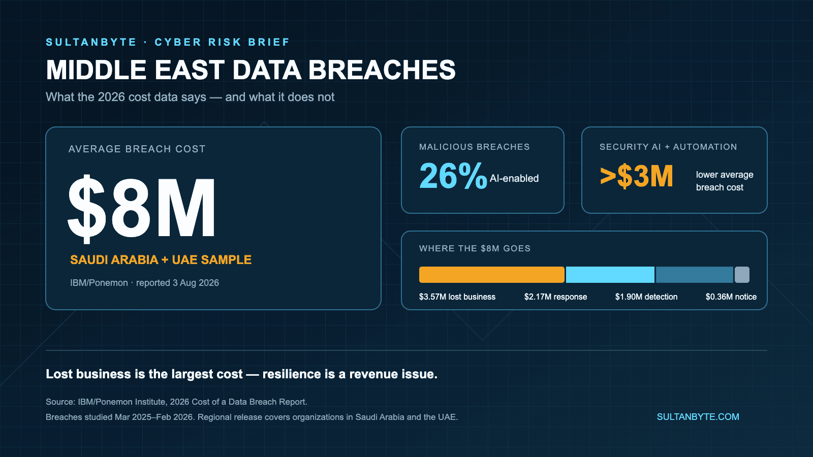 Middle East Data Breaches Now Cost $8 Million: What Gulf Leaders Should Do Next