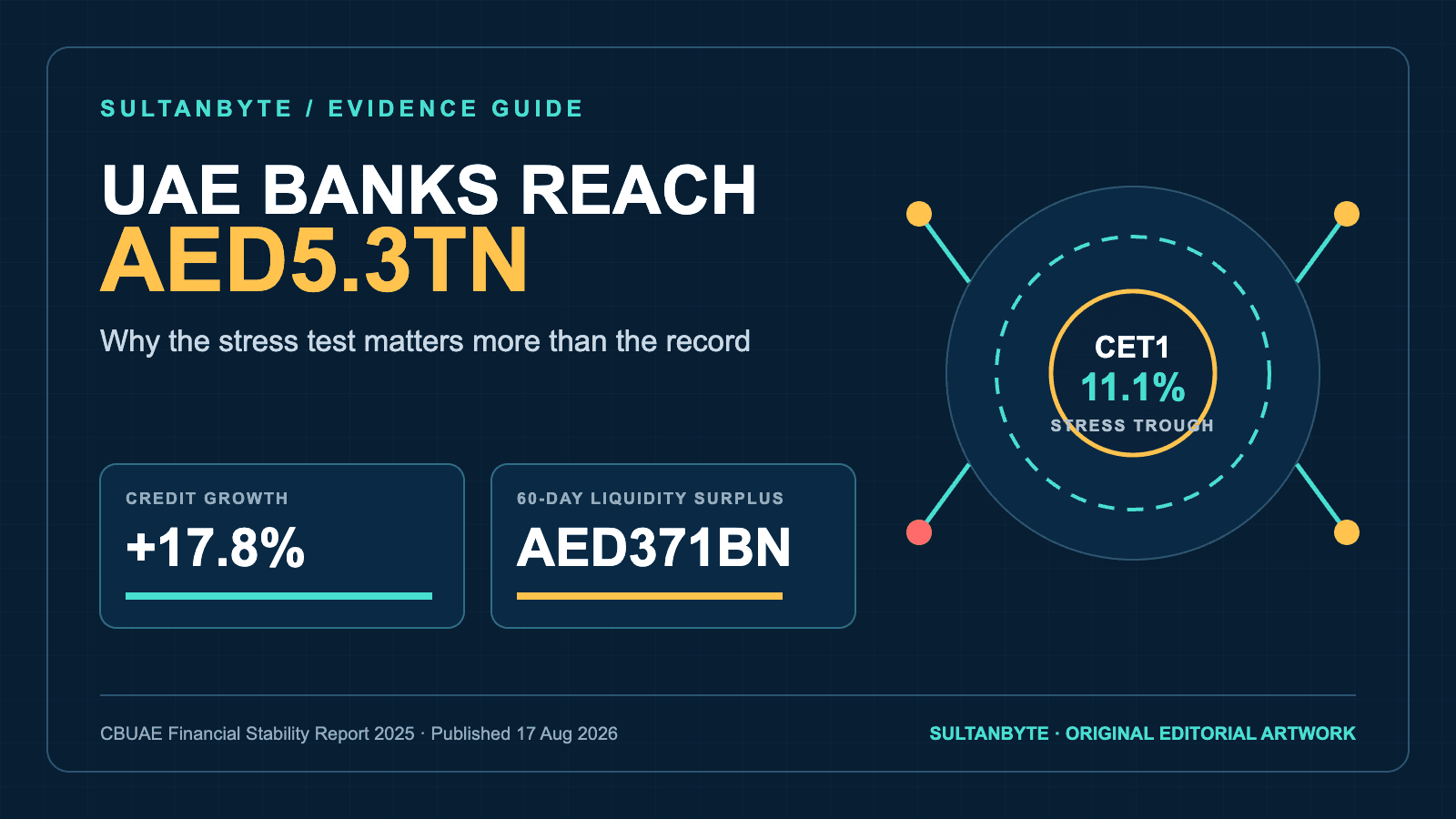 UAE Banks Reach AED5.3tn, but the Stress Test Tells the Better Story