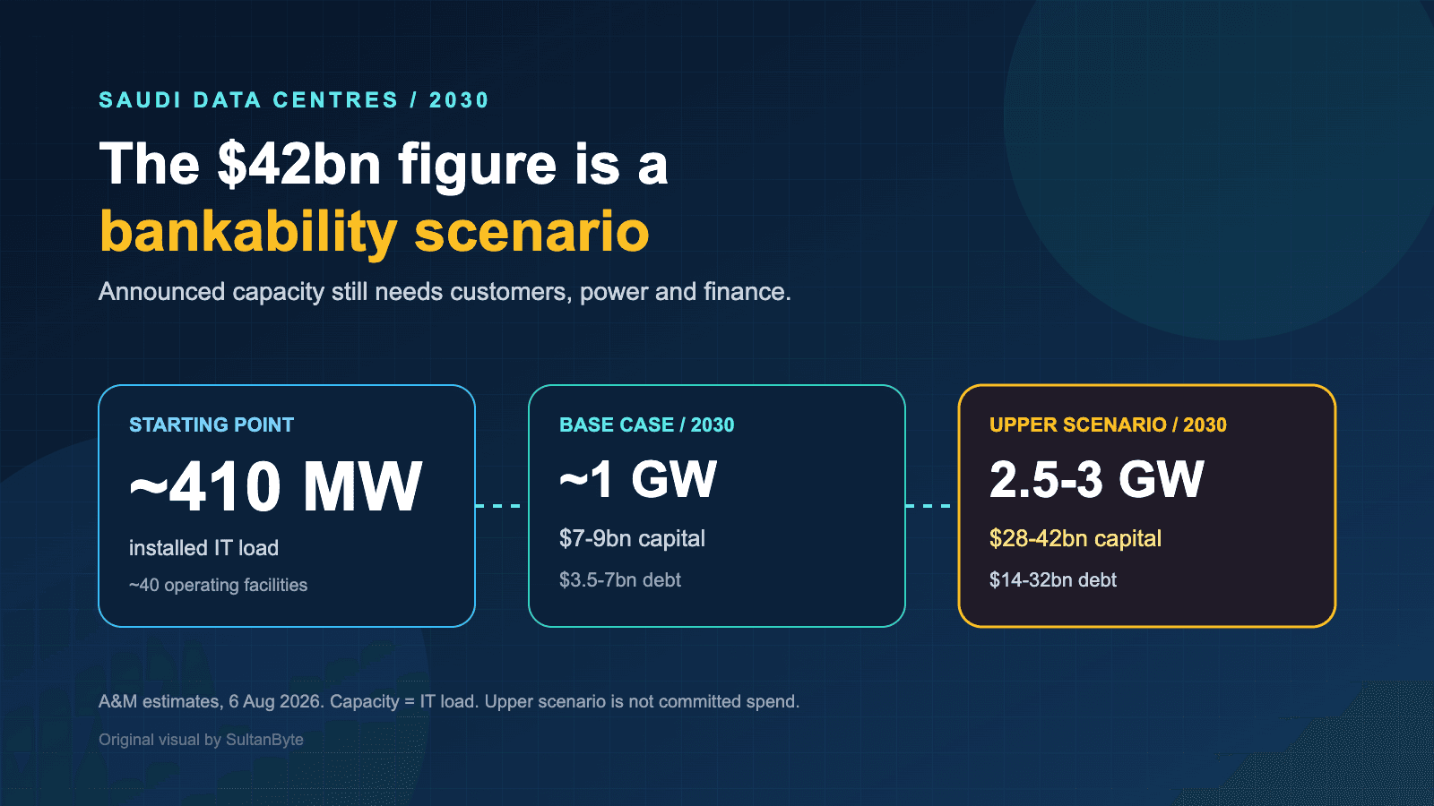 Saudi Arabia's Data Centre Boom Has a $42bn Bankability Test