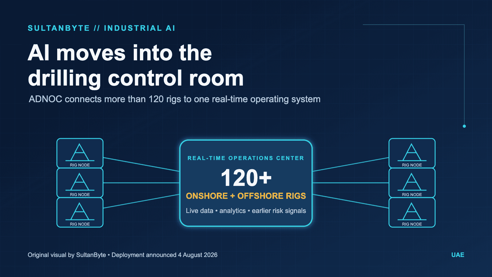 ADNOC Puts AI Into Production Across More Than 120 Rigs