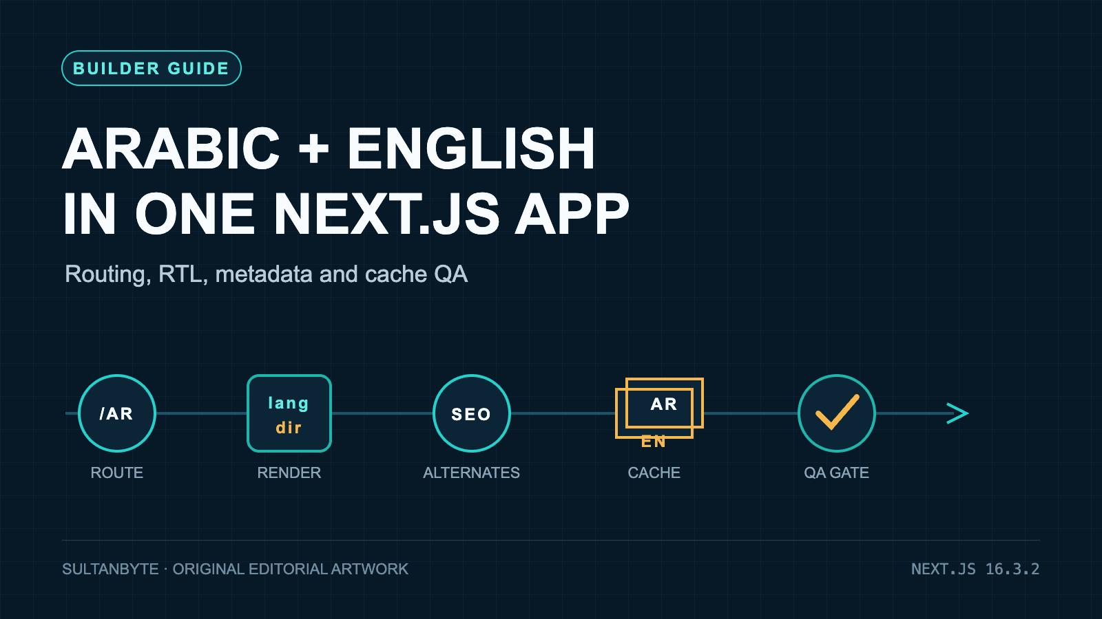 Arabic and English in one Next.js app: routing, RTL and cache QA