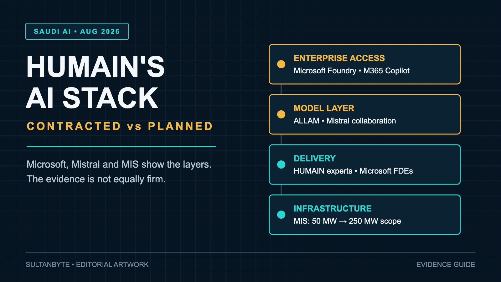 HUMAIN's Microsoft, Mistral and MIS deals: what is contracted and what is planned