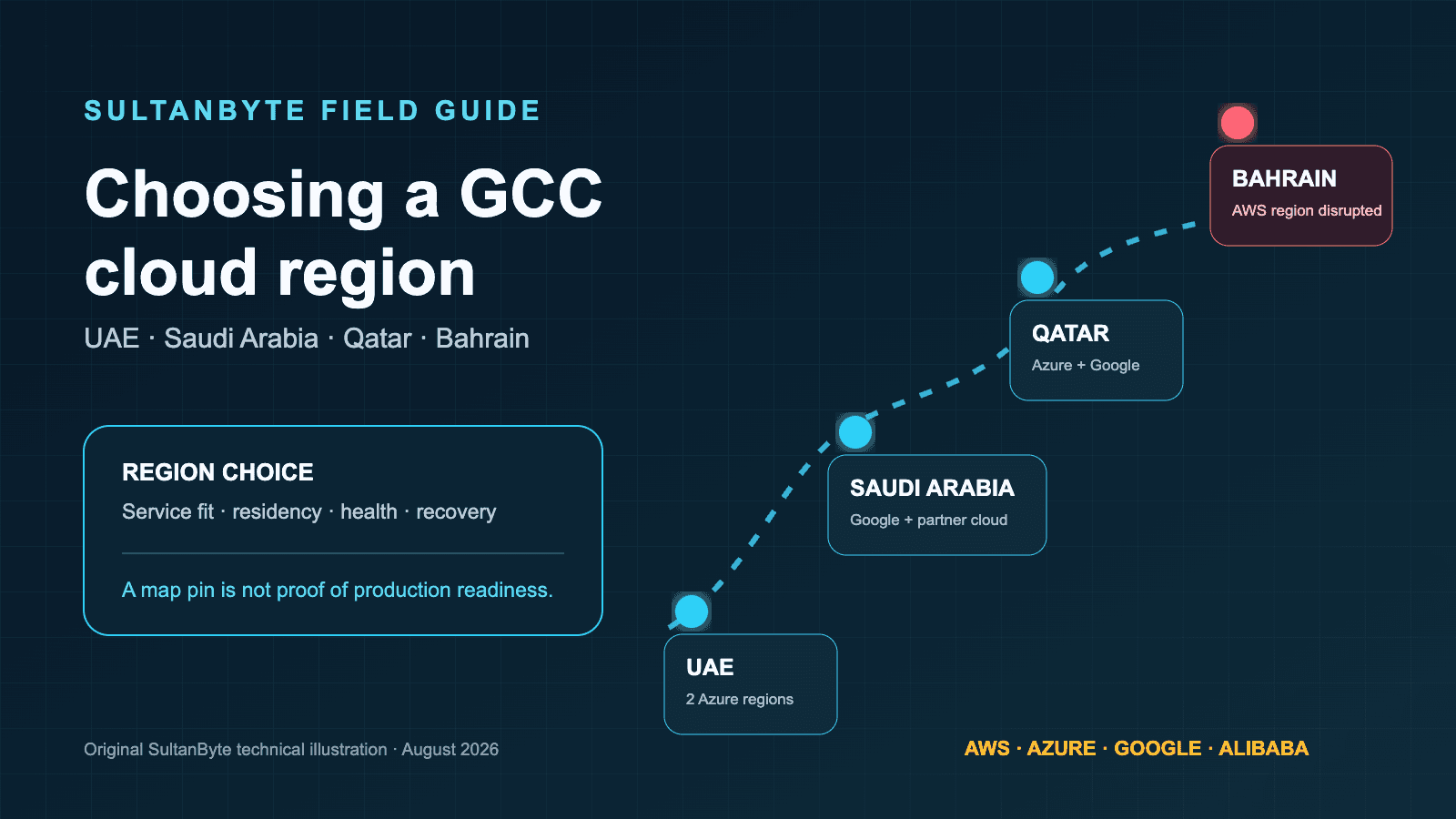 Choosing a GCC Cloud Region: UAE, Saudi Arabia, Qatar or Bahrain?