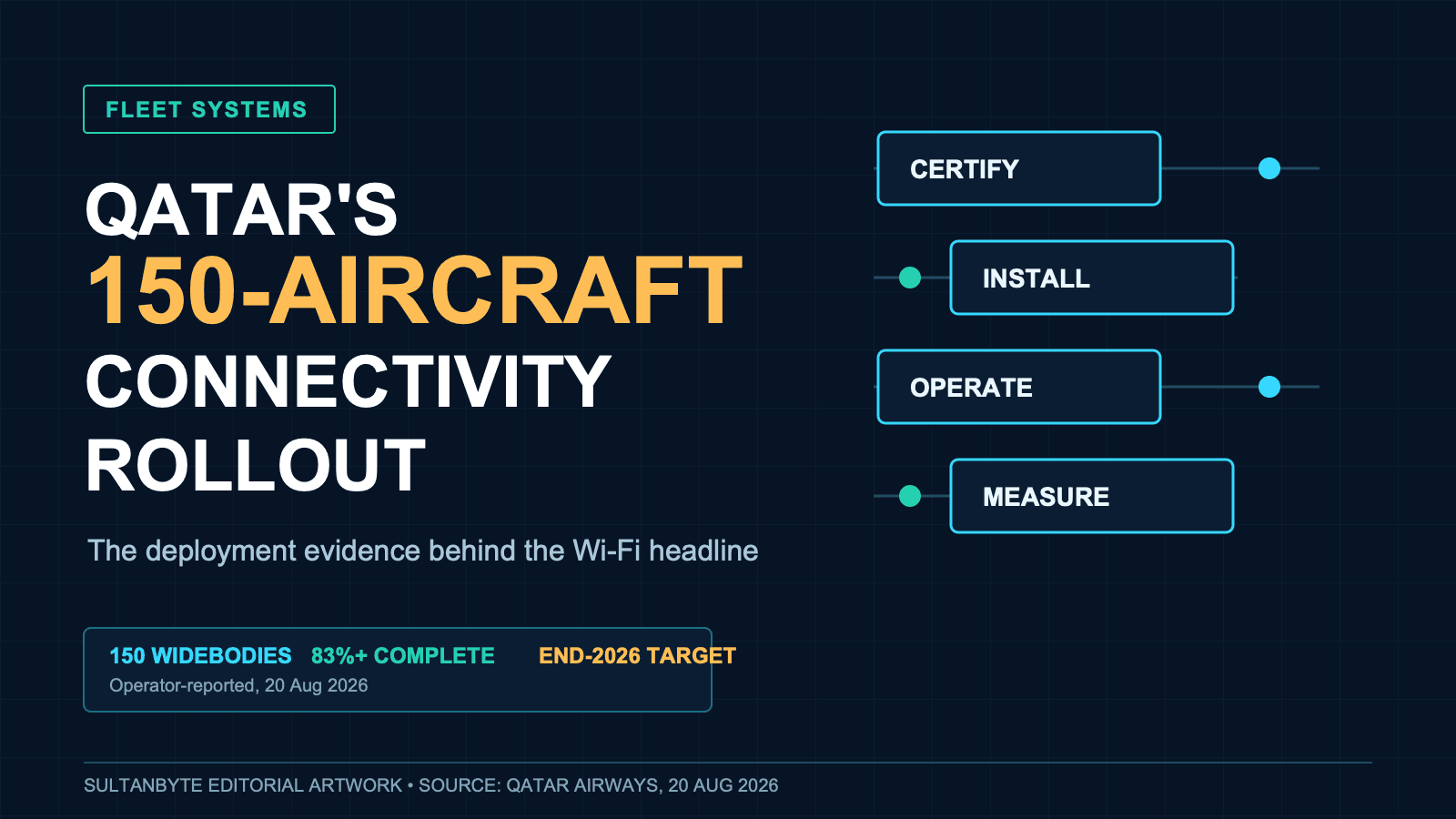 Qatar Airways' 150-Aircraft Starlink Rollout Is a Fleet Systems Case Study