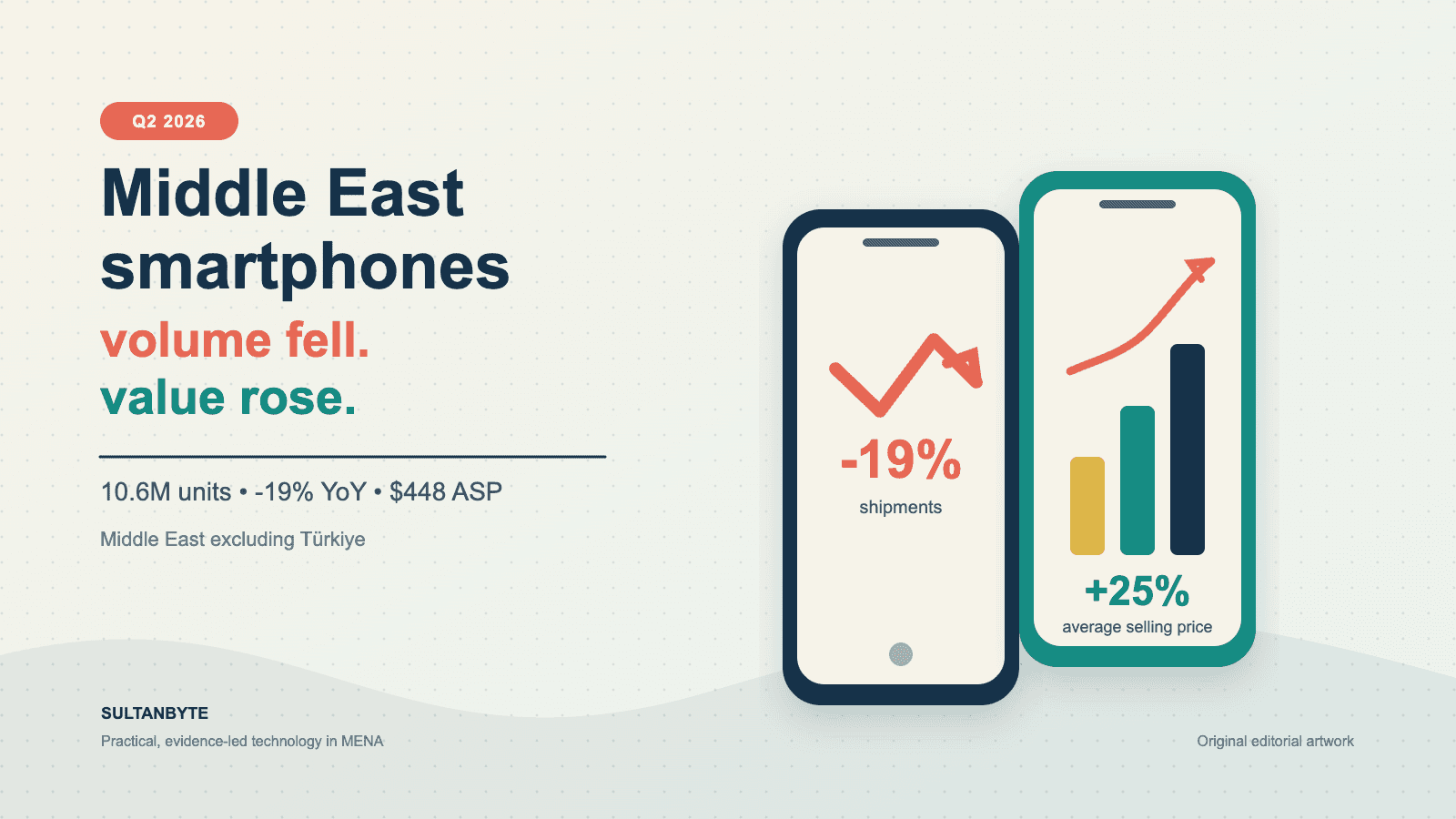 Why Middle East smartphone shipments fell 19%