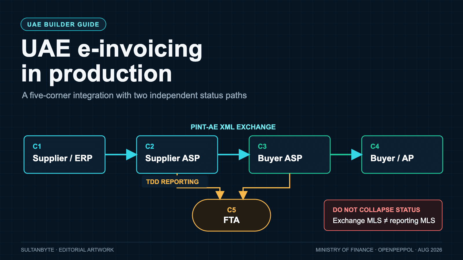 UAE e-invoicing in production: an integration guide