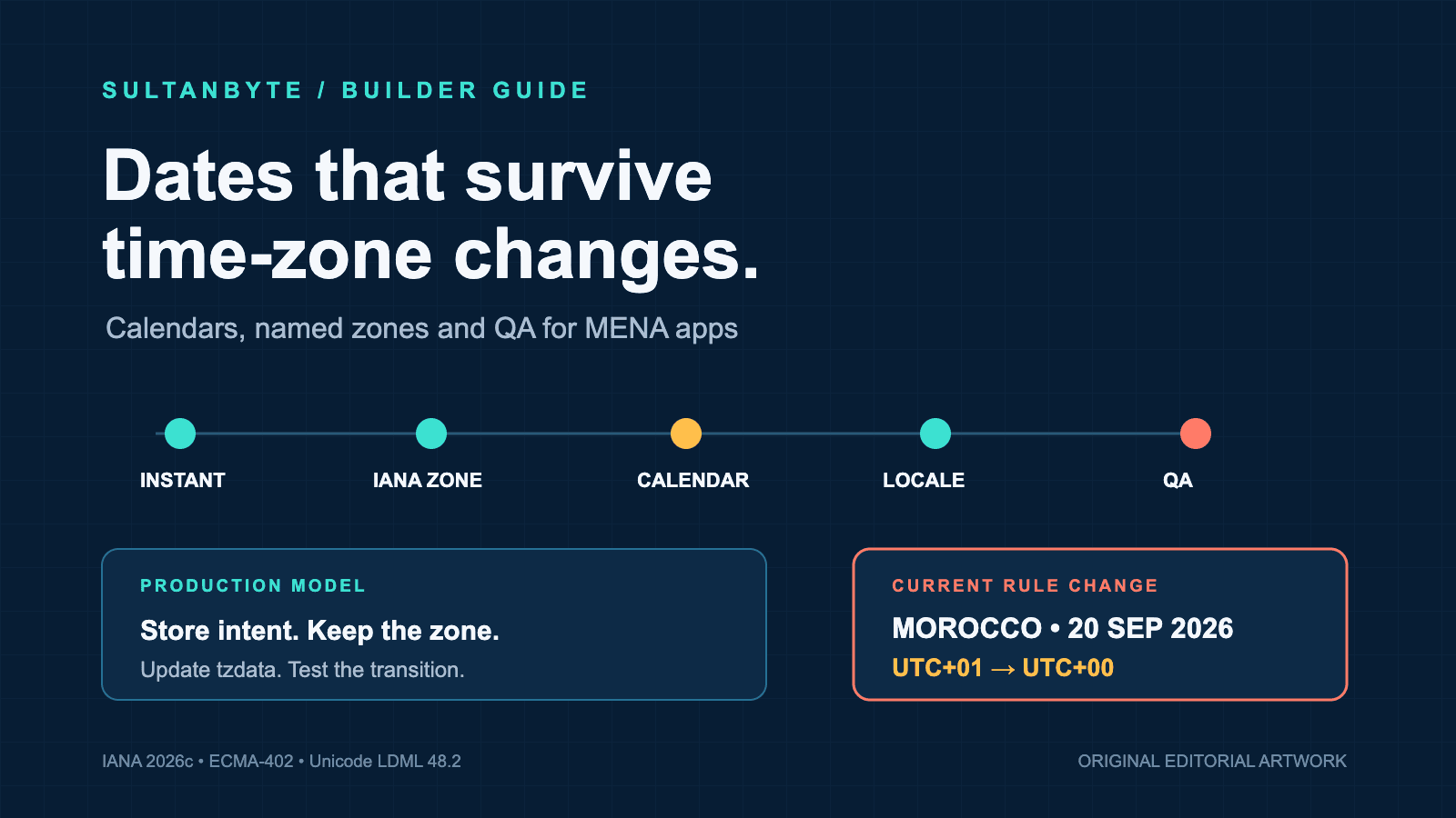 Dates and time zones in MENA apps: calendars, DST and QA