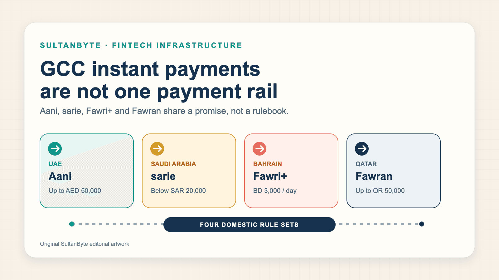 GCC Instant Payments Compared: Aani, sarie, Fawri+ and Fawran