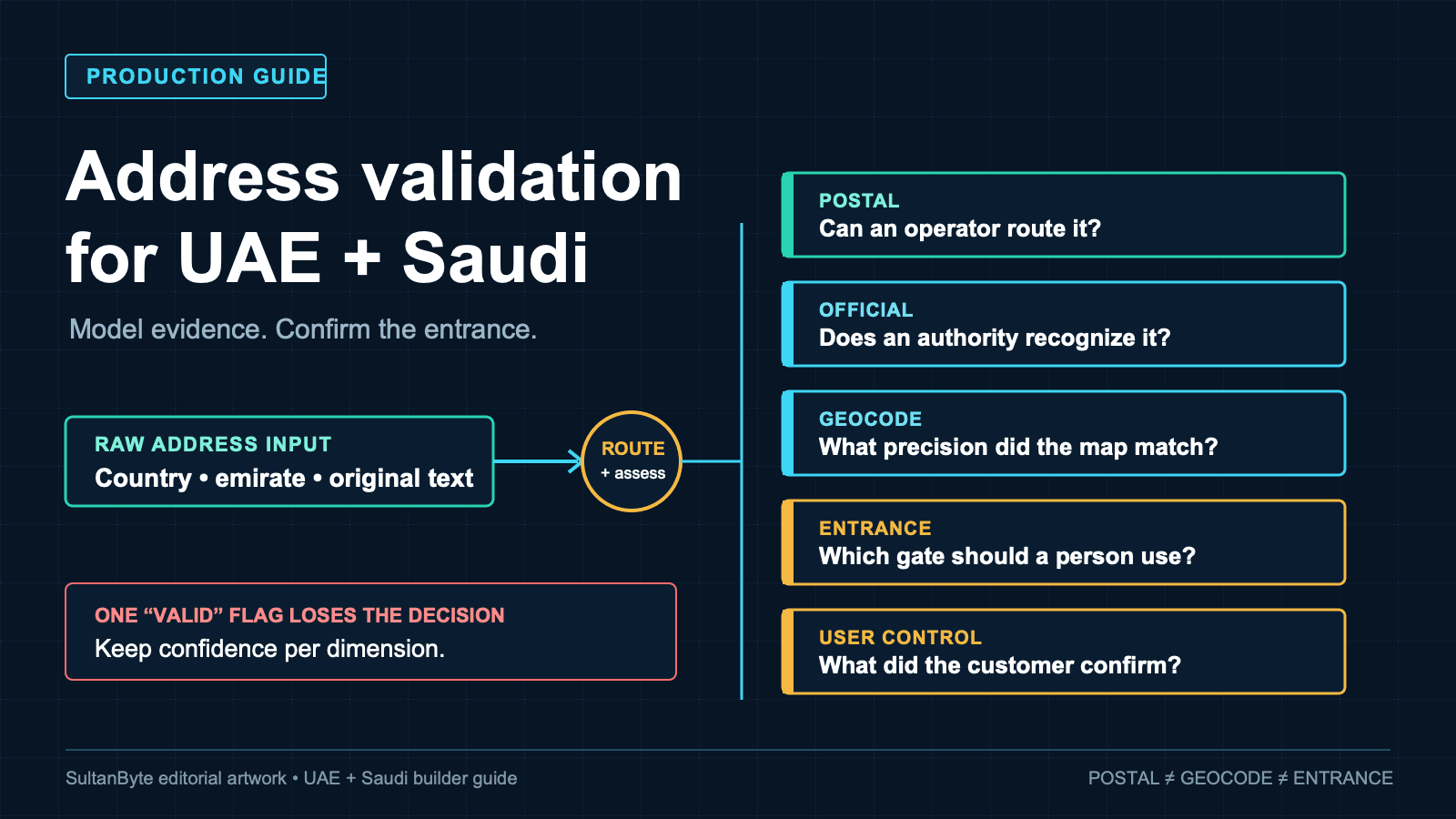 Address validation for UAE and Saudi products: a production guide